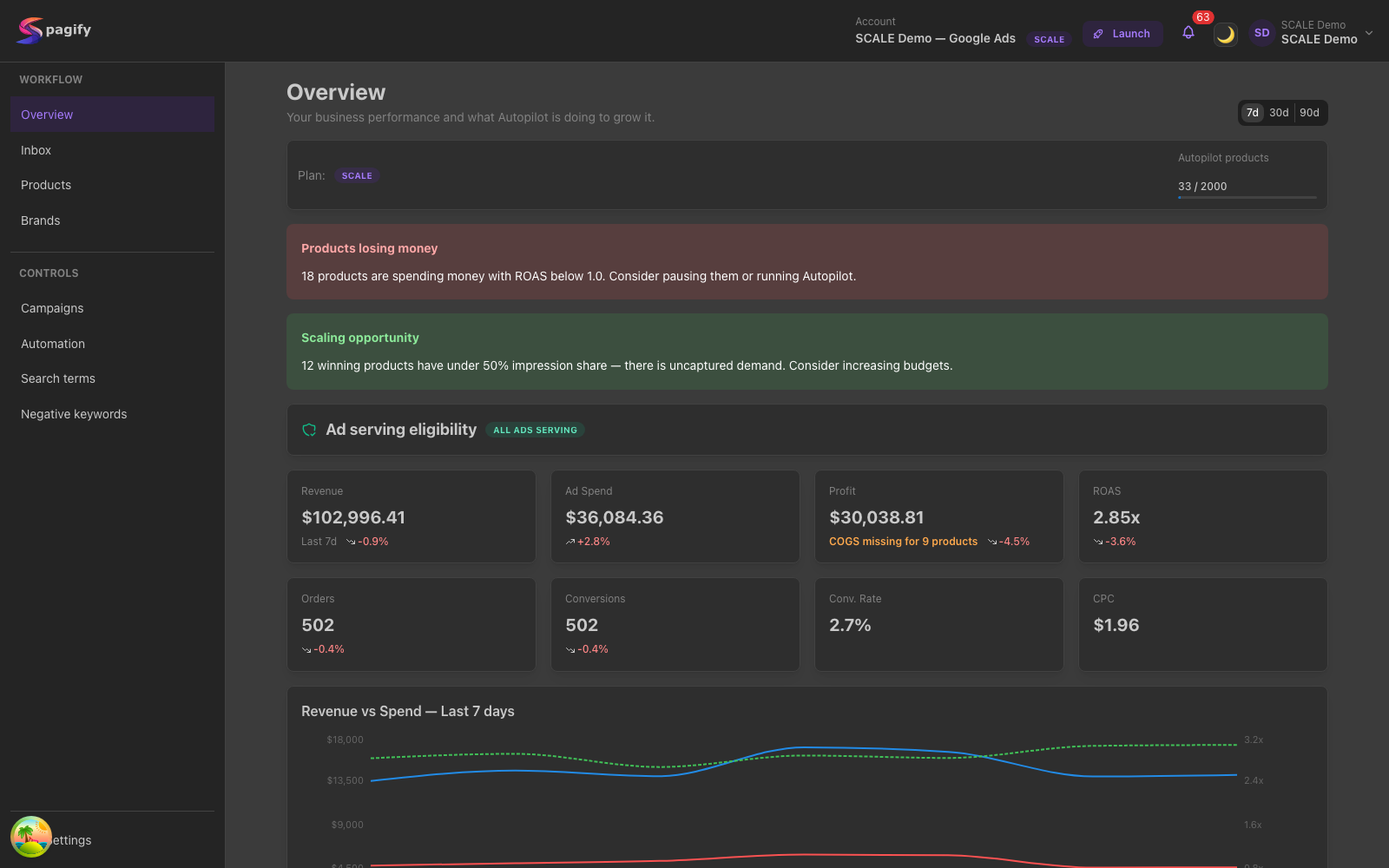 Spagify Overview with revenue, spend, profit and ROAS, the revenue-vs-spend chart, top products and Autopilot activity